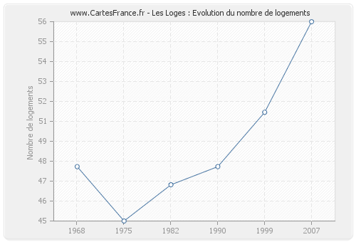 Les Loges : Evolution du nombre de logements